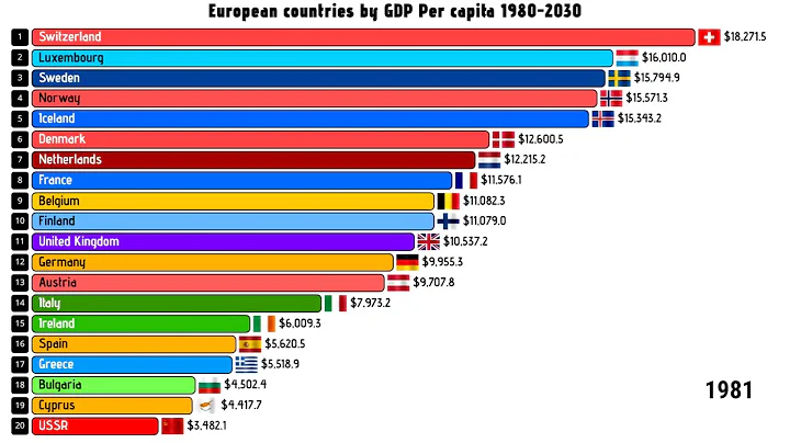 Richest European Countries by GDP Per capita 1980-2030 European countries with highest GDP in 2025