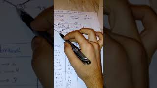1-shortest path.  (Network)م نور الدين حسام