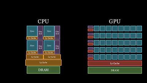 CPU vs GPU | GPU Programming | Episode 1
