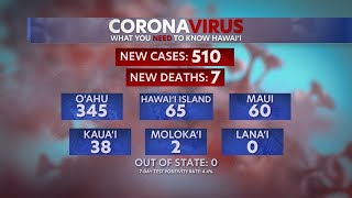 7 new COVID-related deaths, 510 new infections recorded in Hawaii, DOH reports