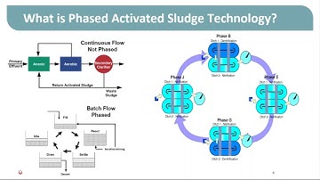 The Next Generation of Phased Activated Sludge Technology with Model Predictive Control