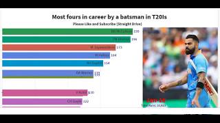 Most Fours in #T20i #Cricket on Racing bar graph. Kohli, Sharma, Dilshan, Stirling, Shahzad, Guptil