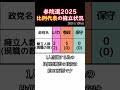 【参院選2025】比例代表の擁立数一覧!得票狙う政党は? #shorts