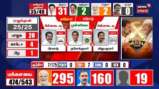 தற்போது எந்த தொகுதி முன்னிலையில் உள்ளது - பாஜாகவா ? காங்கிரஸா? | Lok Sabha Election 2024 | N18ER