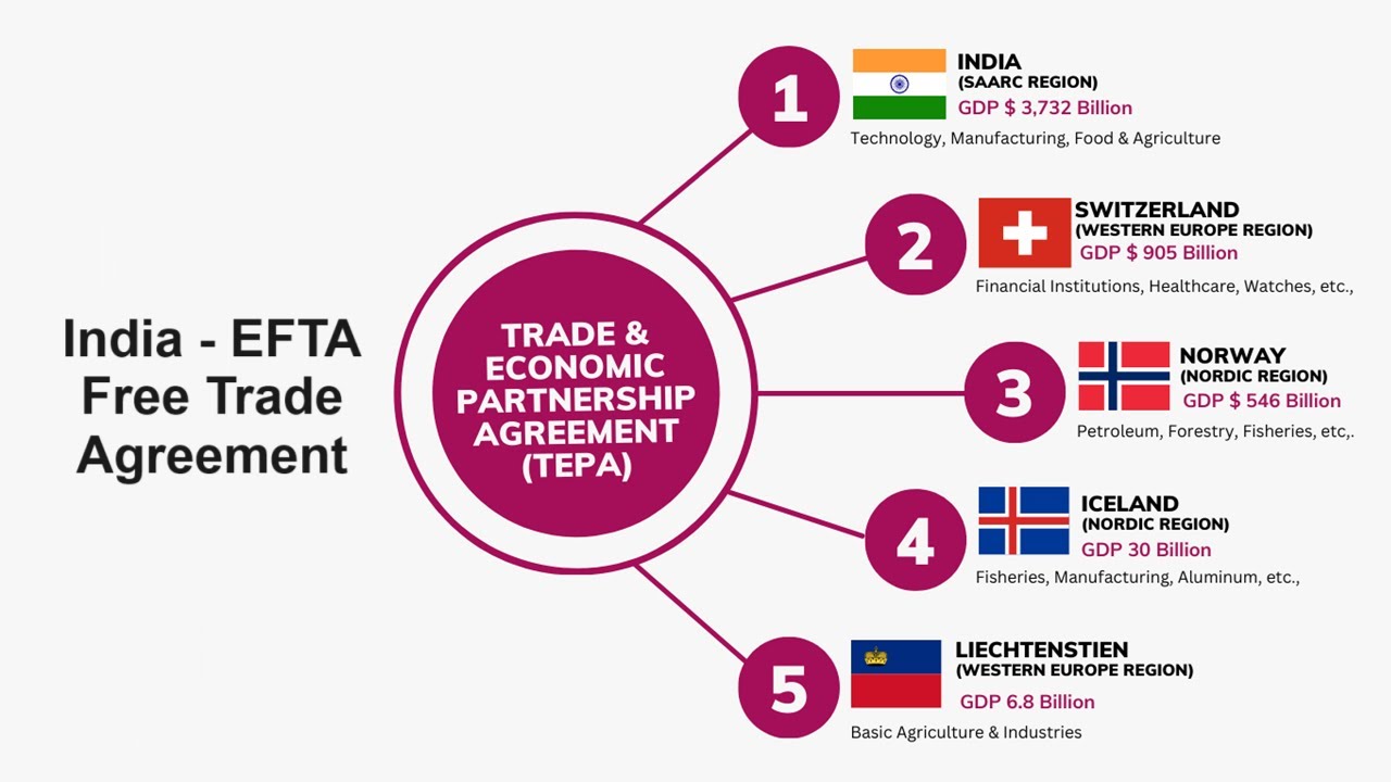 Detailed Analysis of India - EFTA Free Trade Agreement to increase # ...