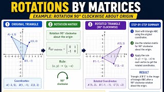 Rotation: 90 degree counterclockwise/clockwise, 180 degree about the Origin
