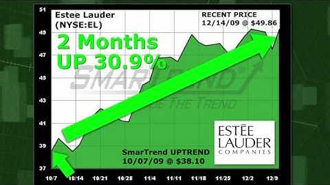 Estee Lauder EL NYSE:EL Stock Trading Idea: 30.9% Return in 2 Months