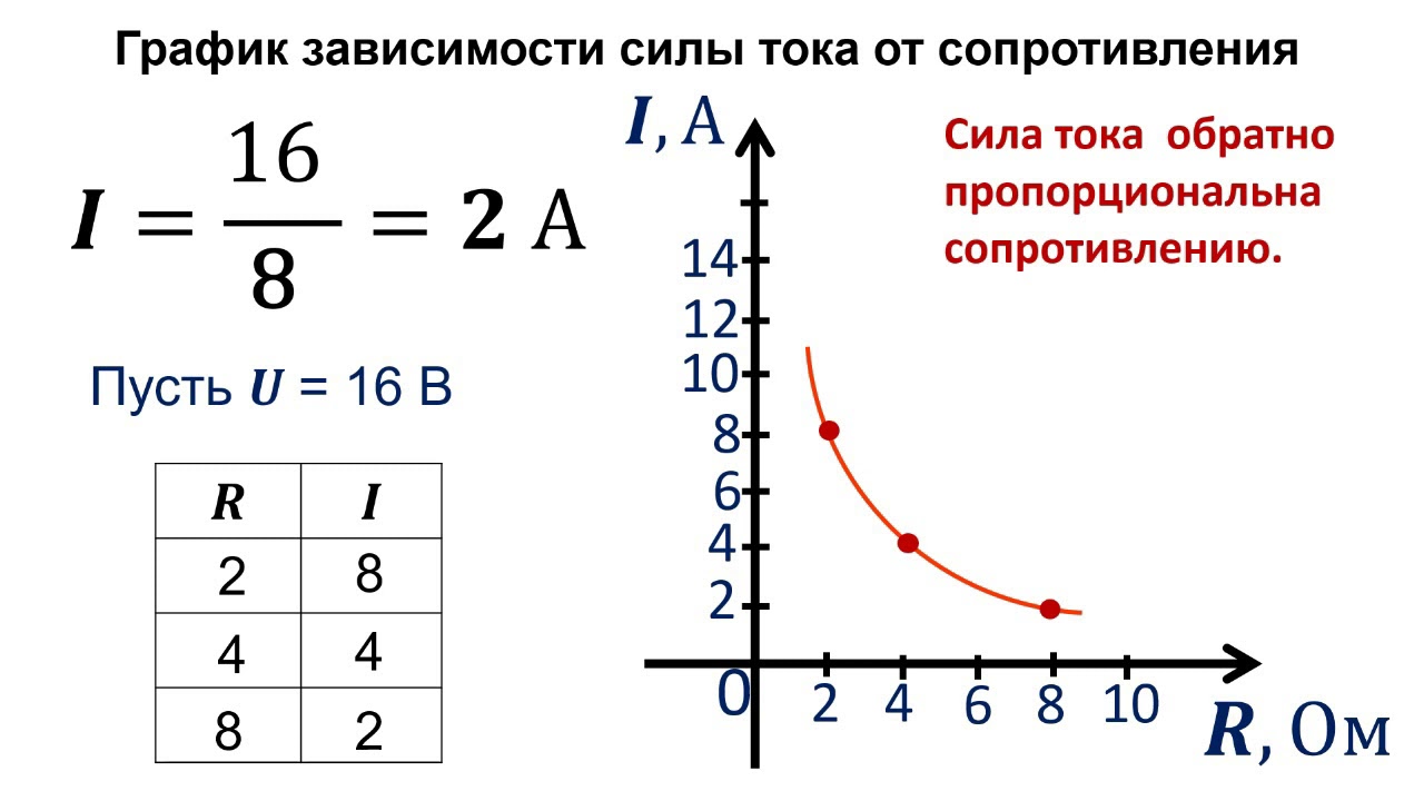 В зависимости от 1 уровня. Закон Ома для участка цепи вольт амперная характеристика. График зависимости силы от времени.