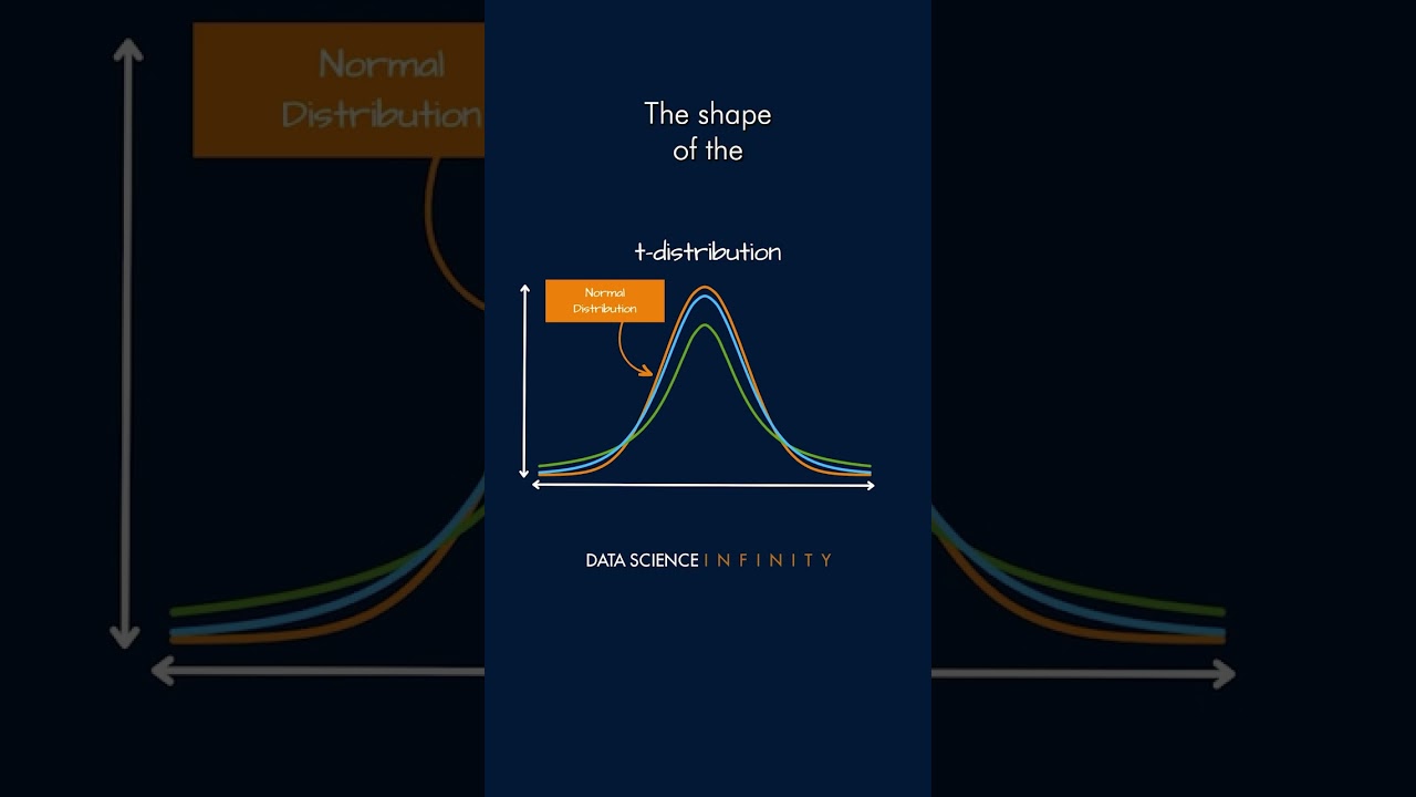 T-Distribution MADE EASY (Part 1) 
