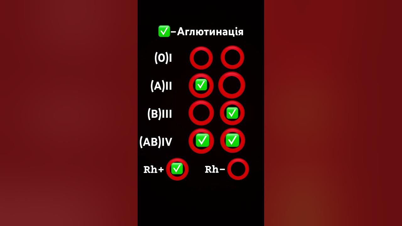 Визначення групи крові та резус-фактору за допомогою цоліклонів - YouTube