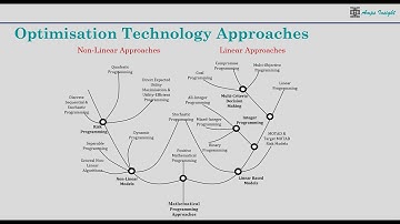 Optimisation Technology/Mathematical Programming Approaches