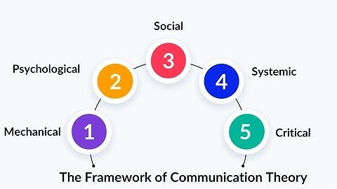 Exploring Key Communication Theories - An Educational Guide (14 Minutes)