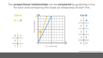 MobiusMath EMC Video - Compare Proportional Relationships