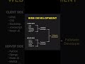 This Is What a Full Stack Dev Really Does! 😳💻 #frontendcourse #webdesign #htmlforbeginners