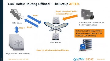 Deploying Computational Storage at scale with ease