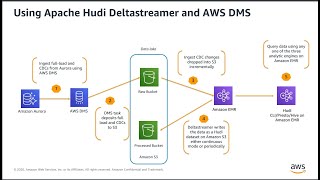 Project : Using Apache Hudi Deltastreamer and AWS DMS Hands on  Lab# Part 1
