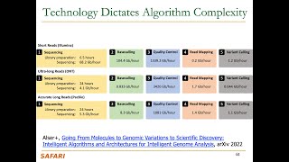 Seminar in Comp. Arch. - L4: Genome Analysis II and Data-Driven Microarchitectures (Fall 2024)