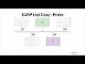 About ARP, GARP and ARP Proxy