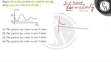Figure shows the position of a particle moving along \( \mathrm{x} \)-axis as a function of time...
