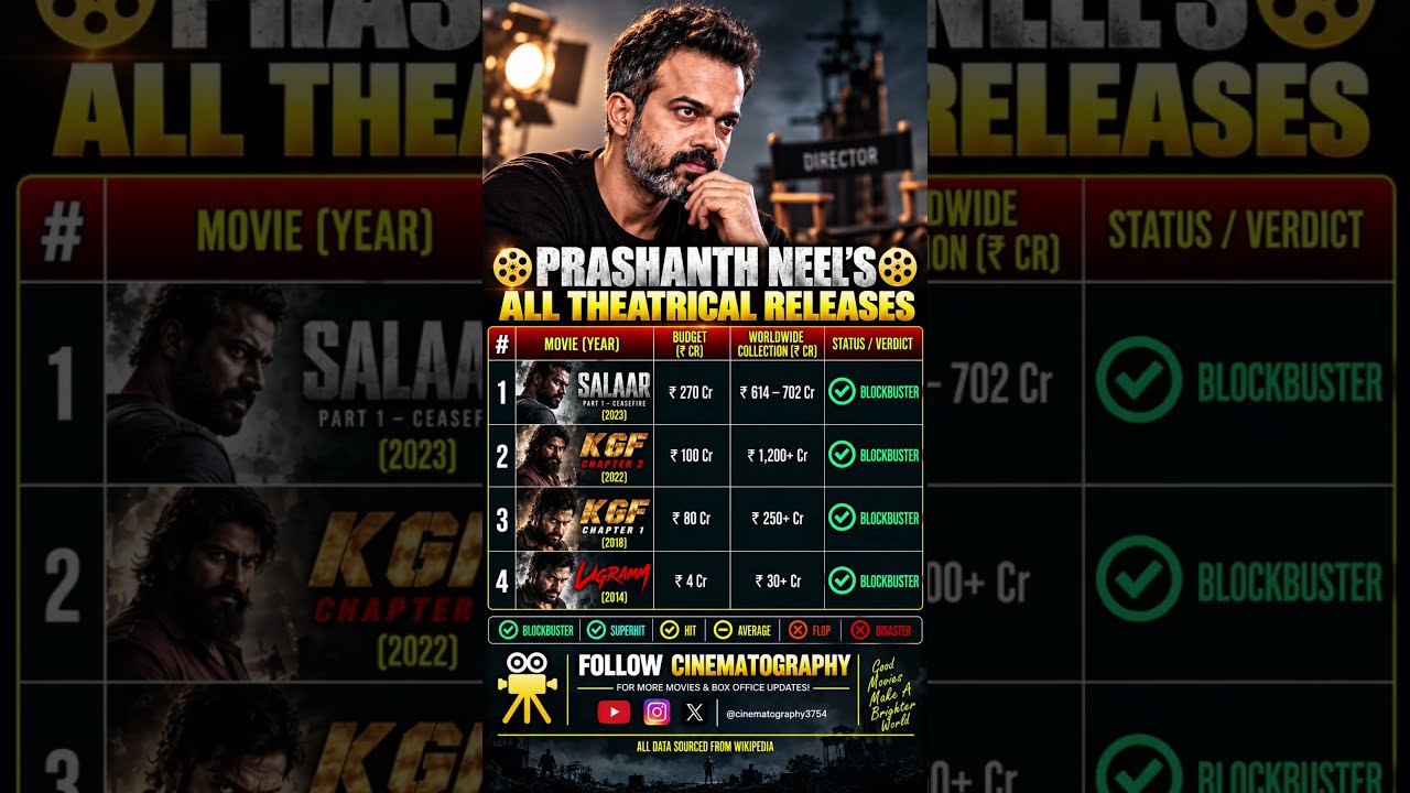 Prashanth Neel All Movies Box Office Collection 🔥🎬 | Hit or Flop? #shorts #youtubeshorts #movie
