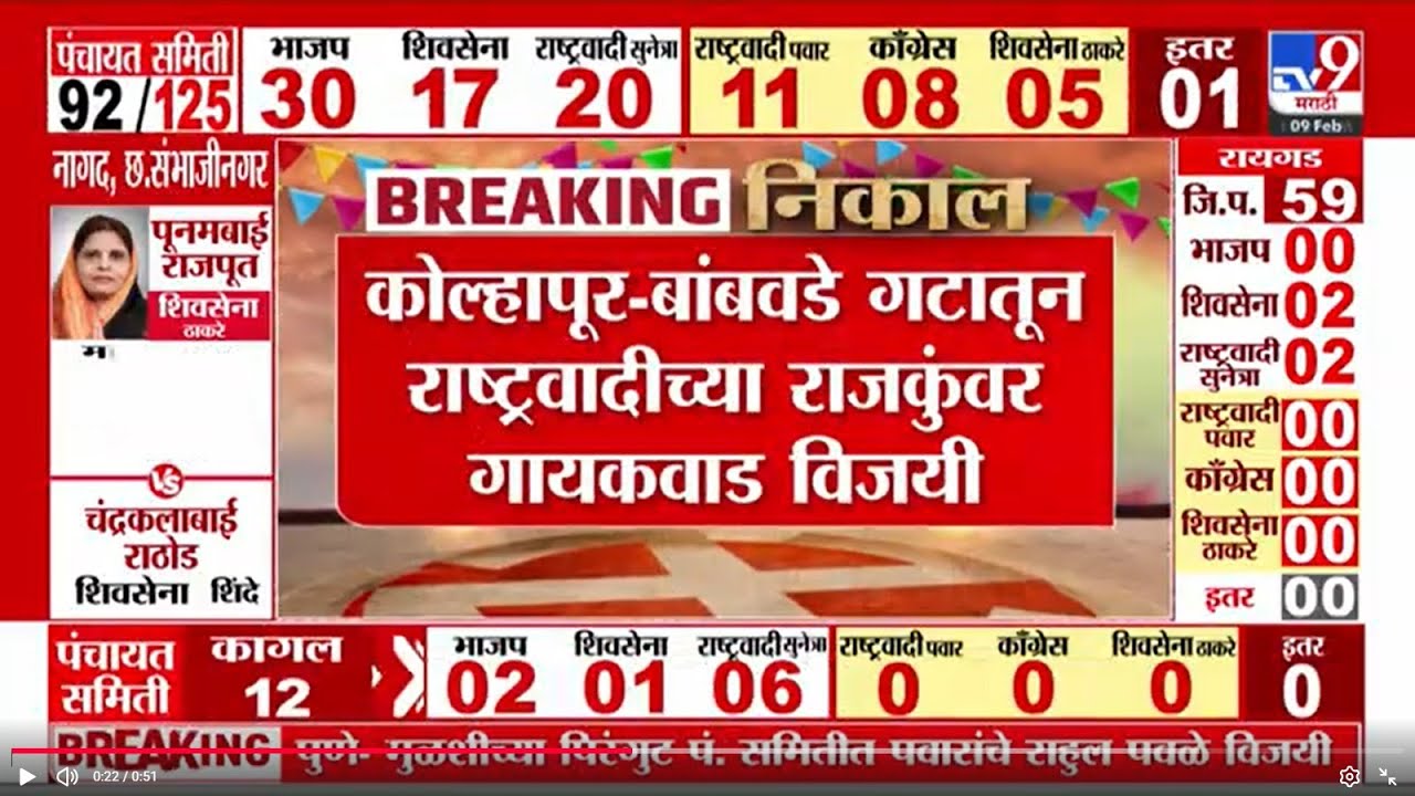 Panchayat Samiti Election Results | कोल्हापूर-बांबवडे गटातून राष्ट्रवादीच्या राजकुंवर गायकवाड विजयी