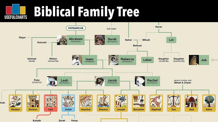 Biblical Family Tree (Basic Overview) - DayDayNews
