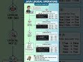 logical operator in java #icse #english #java #computereducation #computerapplication