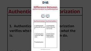 Difference Between Authentication vs Authorization ? Simple Explain With Example in 60 sec #shorts