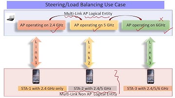 WiFi 7; Leveraging 6 GHz Spectrum