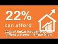 22% of SoCal Households Can Afford a Home – 4-Year High