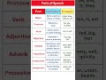 How to Identify the 8 Parts of Speech in English Sentences #english #shorts