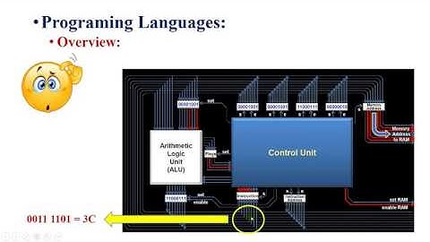 Embedded System Video 7 -  Processor Part 2  Architecture , Assembly , Machine Code