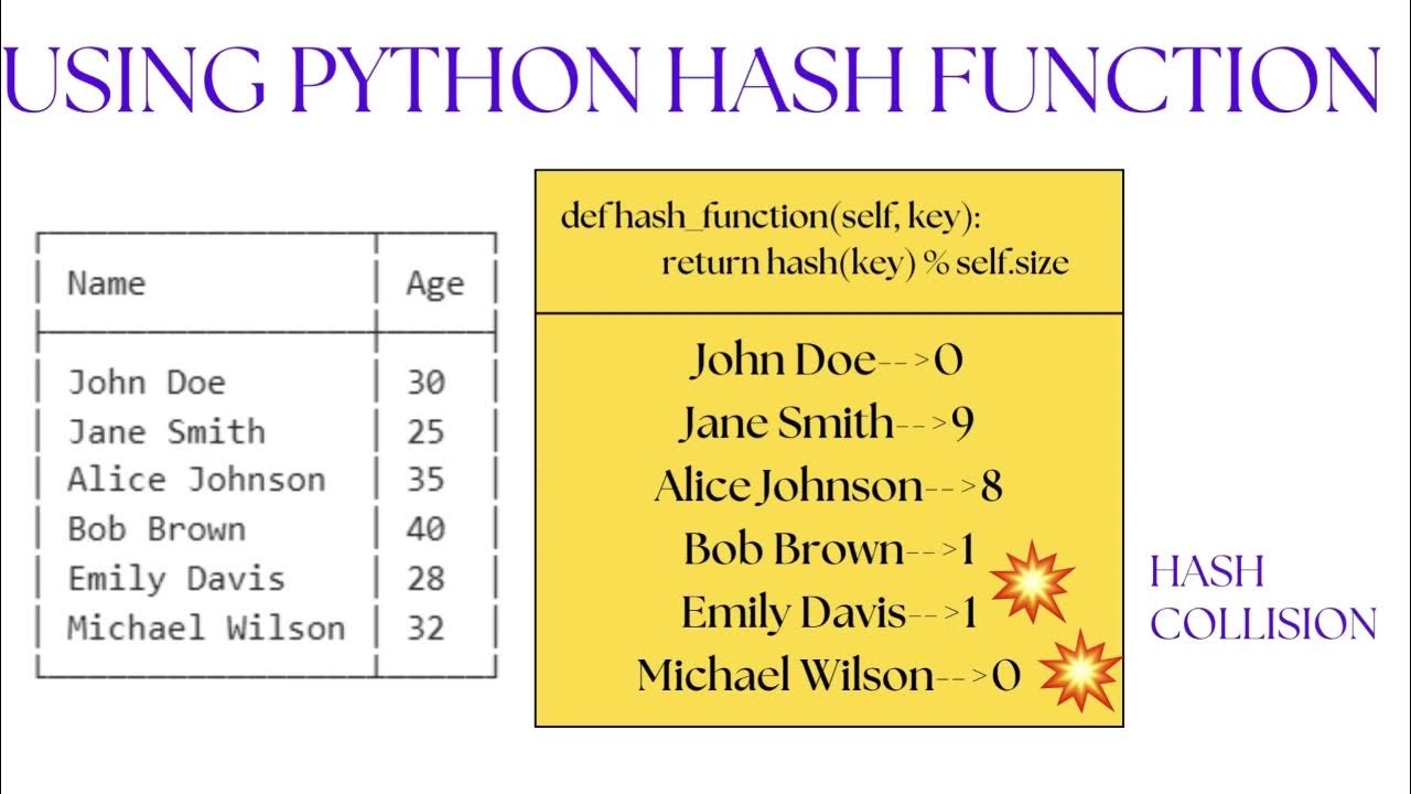 Data Structure: Hash Table in Burmese - YouTube