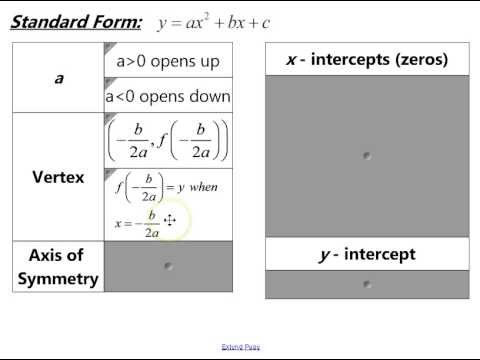 vertex intercept quadratic function