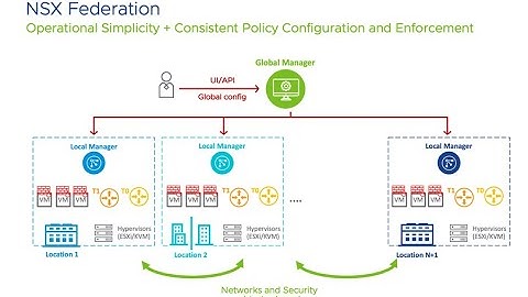 VMware NSX-T 3.x Federation
