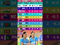 Women’s World Cup 2025 Points Table 🏏