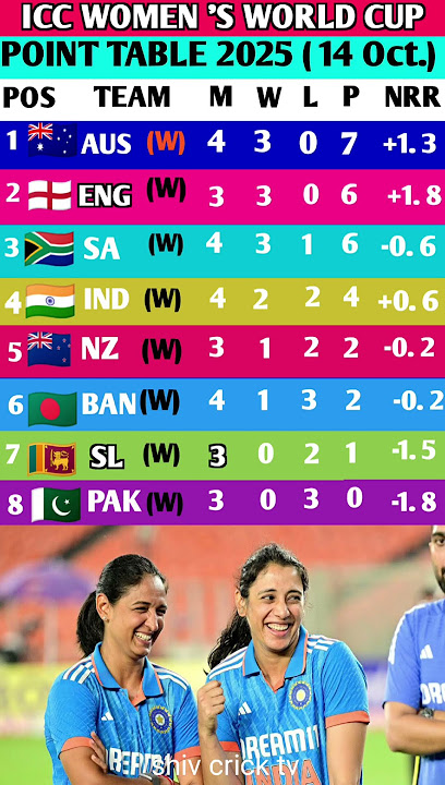 women’s World Cup 2025 Points Table 😊🔥 live women world cup point table #shorts #WomensWorldCup2025