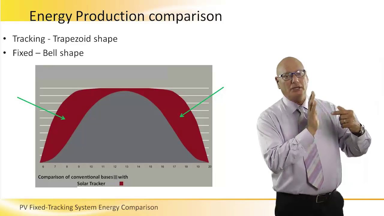PV Fixed Tracking System Energy Comparison - YouTube
