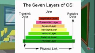 iso model 7 layer  (session layer)