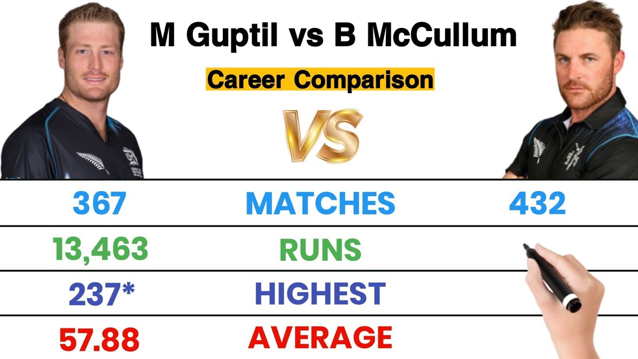 Martin Guptill vs Brendon McCullum | Ultimate Opener Comparison | Stats, Records & Best Innings