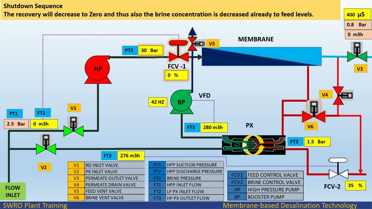 Reverse Osmosis | RO Unit Shut-Down Procedures | Sequence