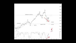 Free Chart Of The Week - Xjo -Asx 200