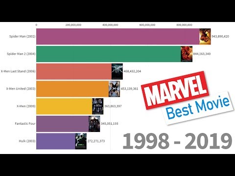 marvel-most-money-grossing-movie-(1998-2019)