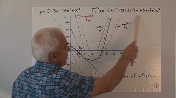 Cubics and the prettiest theorem in calculus | Arithmetic and Geometry Math Foundations 75