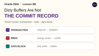 Oracle DBA 8B: Dirty Buffers Are Not the Commit Record