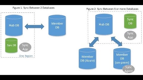 SQL Server database auto sync (bidirectional) - Retail POS software