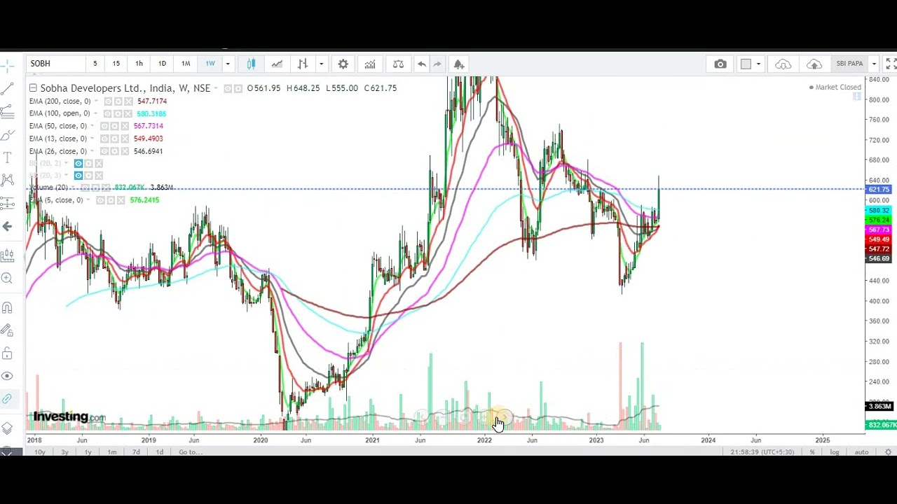 Sobha Developers Ltd. share chart pattern analysis with targets, stop ...