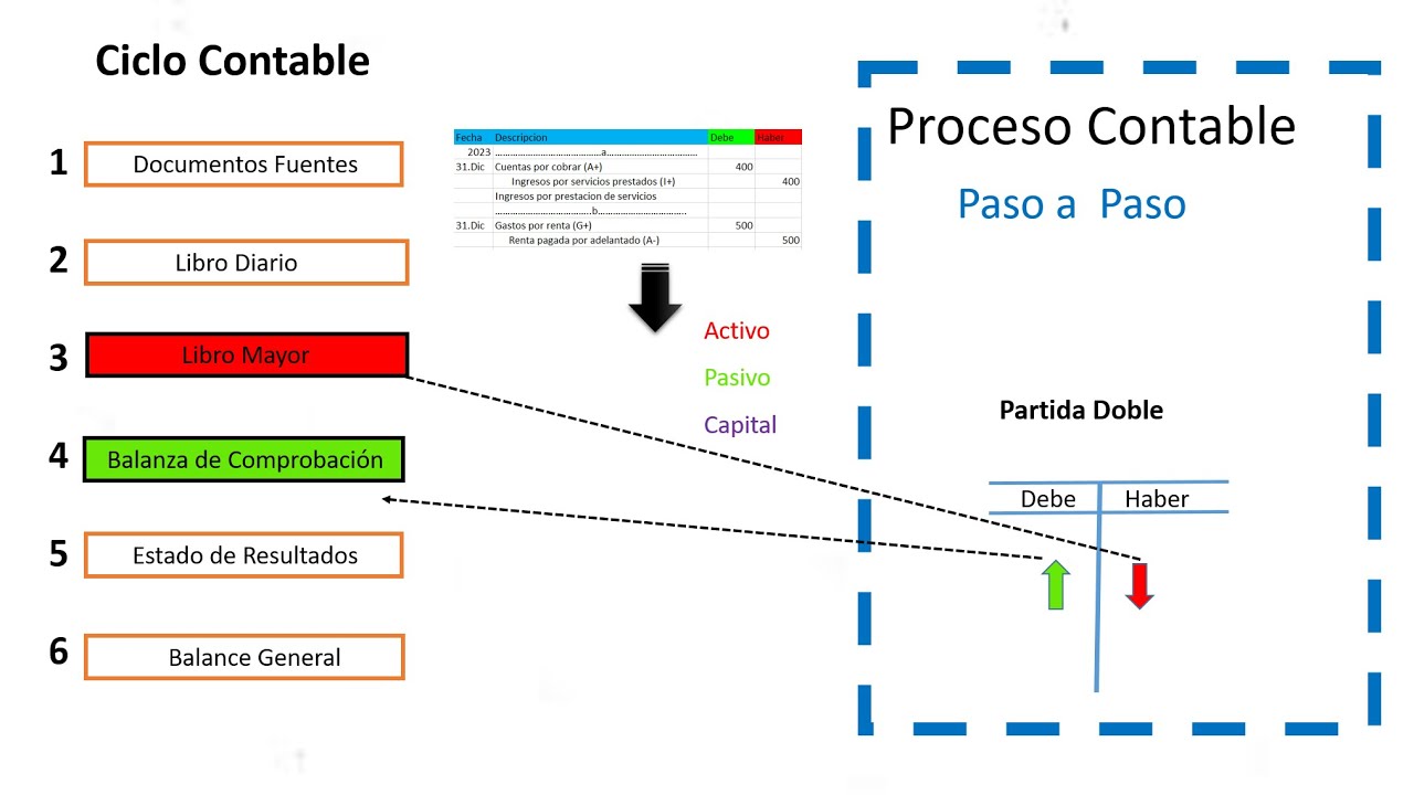 El Proceso Contable Paso A Paso Youtube