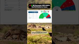 🔴🟢⚪️ Encuesta PAÍS VASCO 🟩PNV 35,3% 🟩BILDU 32,2% 🟥 PSOE 14,3% 🟦 PP 8,7% 🟩 VOX 2,9%
