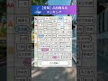 愛知県、高校難易度ランキング🏫 #教育 #受験 #ランキング #高校受験